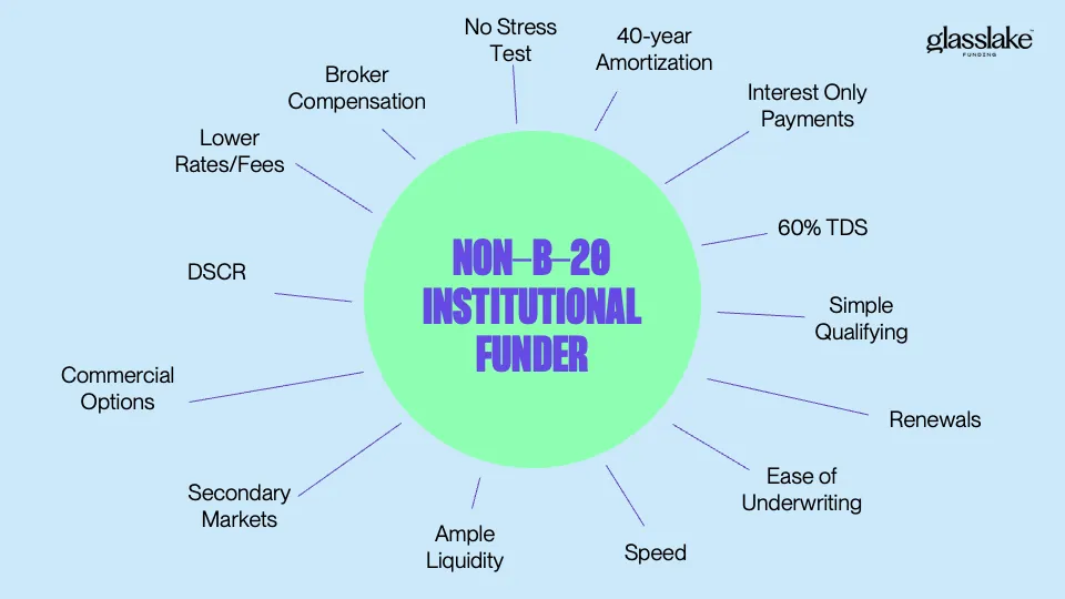 Diagram on a light blue background with "Non-B-20 Institutional Funder" at the centre, and advantages for Brokers all around. | Glasslake Funding 