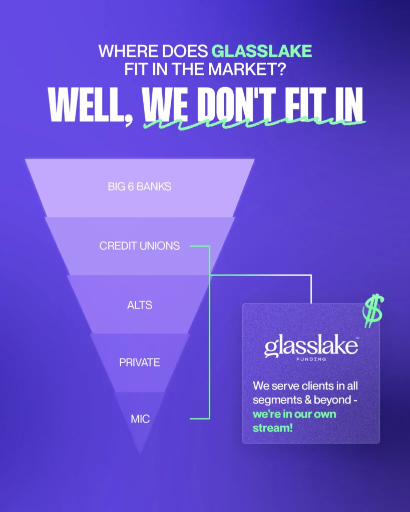 Diagram on purple background with an inverted triangle with Big 6 Banks at the top and other lenders below with the headline "Where does Glasslake fit in the market? Well, we don't fit in." | Glasslake Funding