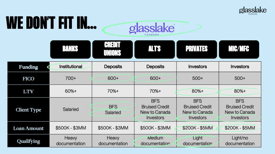 Chart showing different money lenders across the top, and requirements for loans down the side, showing how Glasslake doesn't fit in with other lenders.| Glasslake Funding